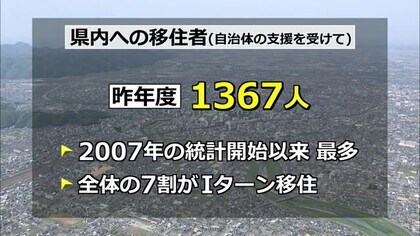 2024年度の「県内移住者」が最多の1367人　7割が県外出身で30代の“子育て世代”が中心 　【福井】