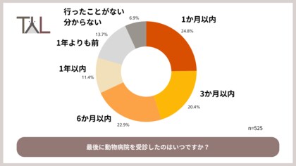 動物病院の通院実態を「ペットの家族化推進」を進めるTYLが調査!ボトルネックは「時間」と「費用」?