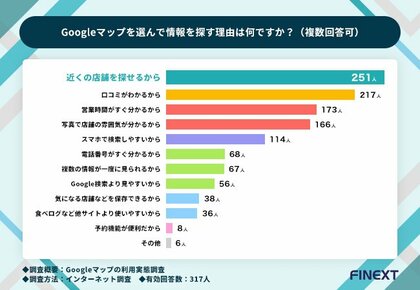 Googleマップの情報不足、3人に1人が競合店舗へ流れる【Googleマップの利用実態調査】