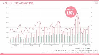 単発、短時間、短期間で働くスポットワークの求人倍率は1.97倍。前年より求人数+46.1%で、6か月ぶりに前年同月を上回る。