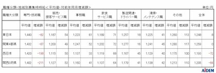 2024年11月 パート・アルバイトの募集時平均時給 東日本エリアの平均時給は1,248円、西日本エリアの平均時給は1,193円、兵庫県の「飲食・サービス職」は前年同月比16ヵ月連続プラス