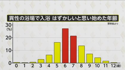 親子でも混浴「6歳まで」が増加　“水着なしで異性浴場” 6歳、7歳の多くが「恥ずかしい」と回答…性被害から守る効果も期待