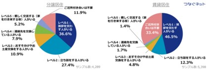 マンションのご近所付き合いに関するアンケート結果を発表 現状「ご近所付き合いがある人」は分譲では59%、賃貸では28%にとどまるものの分譲では88%、賃貸では67%が「ご近所付き合いは必要」と回答
