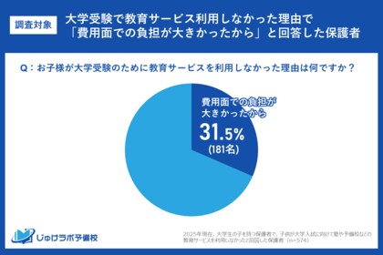 【衝撃調査】大学受験生の塾費用、月2万円が”限界”か。経済的理由で塾を諦めた保護者の半数以上（58.0%）が「月20,000円未満」を適正費用と回答。