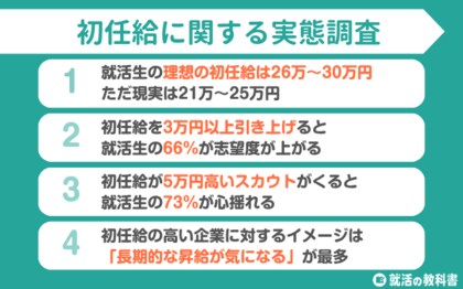 【調査レポート】就活生の理想の初任給は29.6万円 | 初任給の高い企業に対するイメージ「長期的な昇給が気になる」