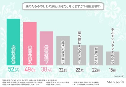 【医師の約9割が「摂取が難しい」と回答】ビタミンD3不足が見た目を老けさせる？ 美容意識の高まりで注目される“骨と顔立ち”の関係性