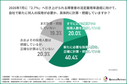 【中小企業の障害者雇用調査】立ちはだかる「業務切り出し」の壁。代行サービス利用者の4割超が「課題あり」と回答