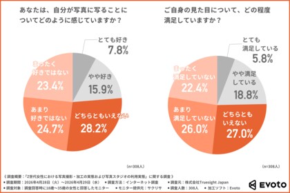 「写真の自分に自信がない」Z世代女性の約8割が容姿に満足できず・・・理想の加工レベルは“自然に盛れる加工”？