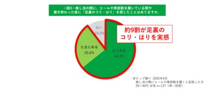 推し活をする女性の8割が“おしゃれをして参戦”！しかし、その代償で“足裏の悲鳴”？ケアしていても不満続出な本音とは