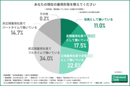 【高年齢者雇用に関する意識調査】65歳以降も働きたいシニア世代は約7割!就労意欲のあるシニア世代の約8割が現在の職場での継続就労を希望することが判明