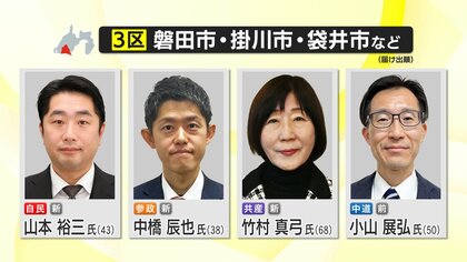 【開票速報】衆院選 静岡3区　前回選では大敗の自民・山本裕三 氏が過去2連勝中の中道・小山展弘 氏を破り当選確実　