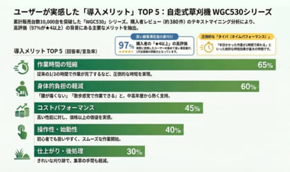 【シリーズ累計販売台数10,000台突破】自走式草刈機 クサノザウルス「WGC530」シリーズ、発売以来の支持に応え“エンジン刷新”と進化モデル「WGC530 PLUS」を展開