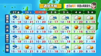 【動画・かごしまの天気2/26】26日は日差しがあって気温上がる　27日は傘の出番　雷を伴って激しく降るところも