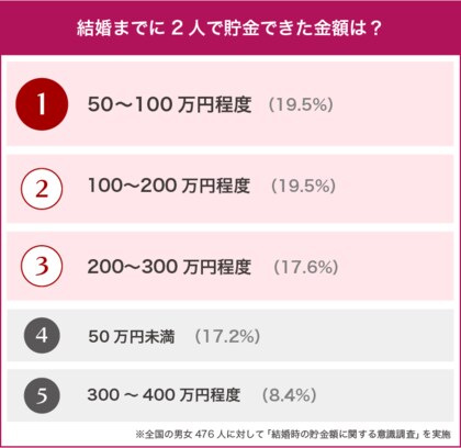 結婚経験者476人に大調査!結婚前までに貯めるべき金額は200万円!?