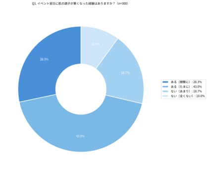 クリスマス翌日、約7割が「肌の調子が最悪」と回答！
