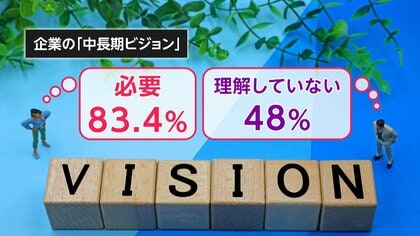 職場の2人に1人は「未来に不安…」　問われる経営のビジョン