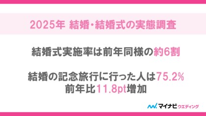 マイナビウエディング、「2025年 結婚・結婚式の実態調査」を発表