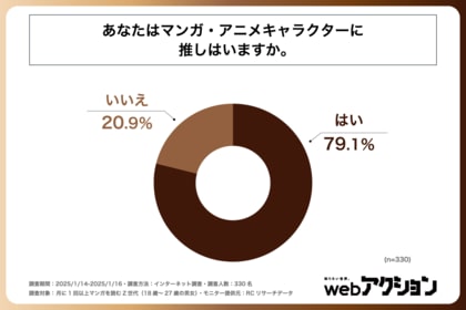 月に1回以上マンガを読むZ世代の約8割にマンガ・アニメキャラクターの推しがいる!株式会社双葉社が「Z世代の推し活実態調査」を実施!