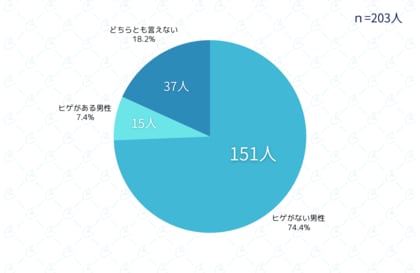 【2025年最新版】女性の約97.5%が「メンズ脱毛に肯定的」と回答。これからの男性の清潔感事情をメンズ脱毛サロン「メンズクリア」が徹底調査!