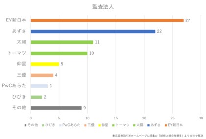 Next Ipo Club Ipoレポート Vol 002 2020年の新規上場企業の主幹事証券 監査法人 がどこが多かったのかをランキング