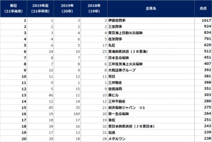 コロナ禍の中で学生の安定志向高まる 年 春 21卒後期 大学生が選んだ就職先人気企業ランキング 結果発表 速報ベスト