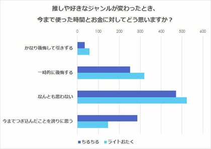 こんなにちがう 腐女子とライトオタク層との守備範囲