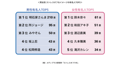 ストレスとの付き合い方が上手そう ストレスオフなイメージの有名人top5を