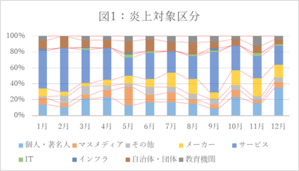 産業構造及び働く環境の変化が炎上対象 炎上要因にも影響の