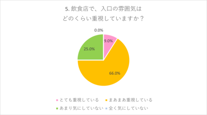 飲食店の店舗デザインに関するアンケート調査 集計結果