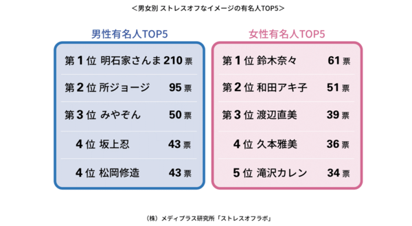 ストレスとの付き合い方が上手そう ストレスオフなイメージの有名人top5を発表 第1位は 男性 明石家さんまさん 女性 鈴木奈々さん