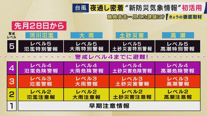 新たな防災気象情報