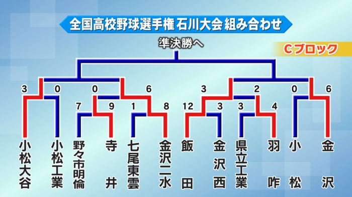 Cブロック
