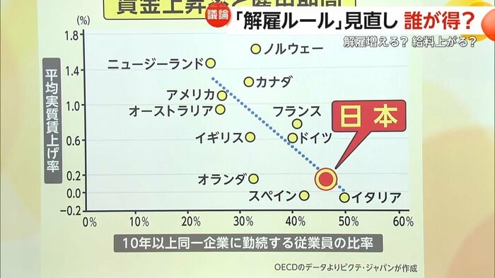 賃金の上昇率と雇用期間を表したデータ