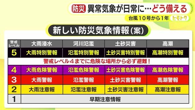 新しい防災気象情報について