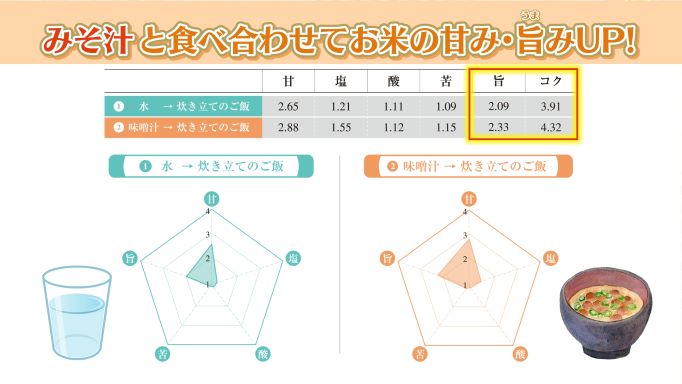 マルコメの実験結果より