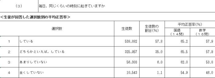 中学3年も同様の結果となった