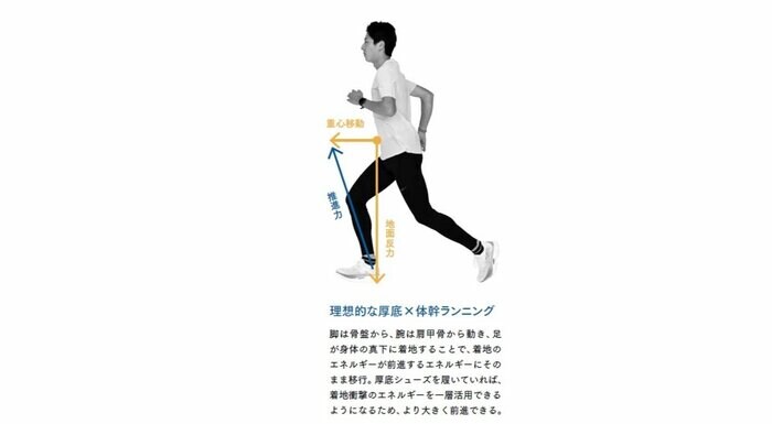 理想的な厚底×体幹ランニング(『厚底シューズ時代の新・体幹ランニング』より)