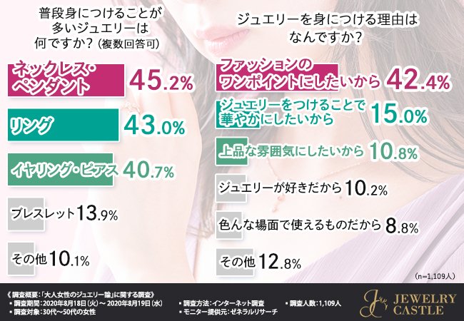 大人女性1 109人に聞いた 普段身につけるジュエリーと特別なものの違いとは