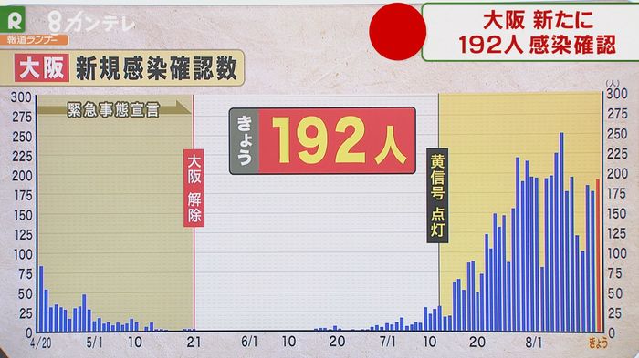 大阪で新たに192人が感染 11日連続で100人超