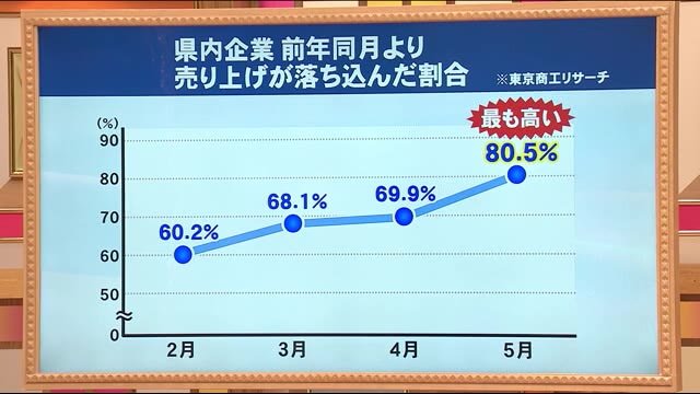 新型コロナウイルスが企業に与える影響…企業アンケートから見る県内経済の動向<福島県>