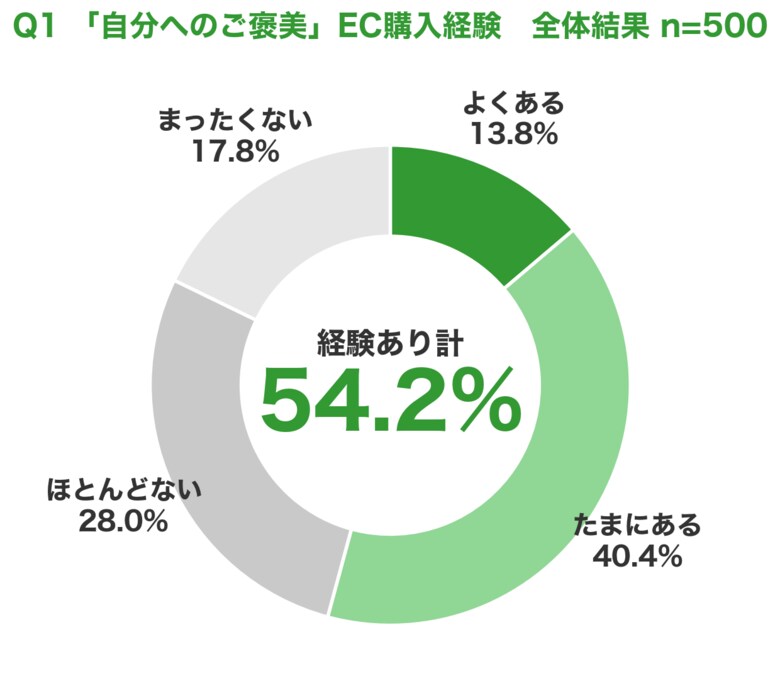 EC利用者の54.2%、「2人に1人」が自分へのご褒美買いを経験｜ご褒美の中身は9割超が「モノ」、後悔した人はわずか1.0%