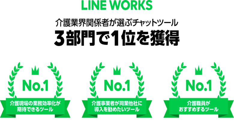 ビジネスチャット「LINE WORKS」が、日本マーケティングリサーチ機構の介護業界向け調査で3冠を獲得！