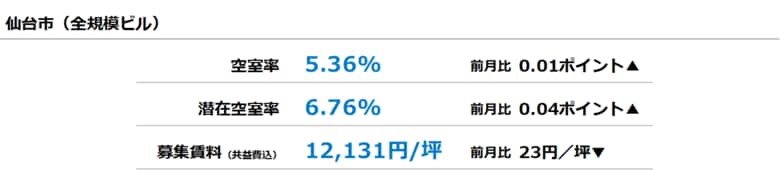 [仙台版]【最新オフィスマーケットレポート発表】オフィス空室率 前月からほぼ横ばい