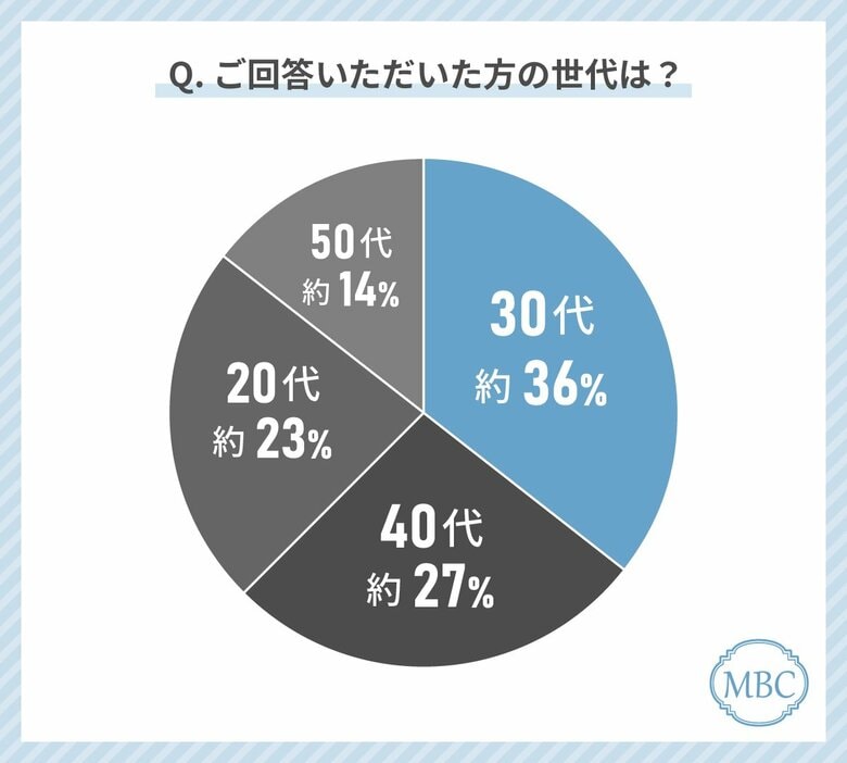 20代から50代の女性のダイエット経験者に聞いた!医療痩身を受けてみたいと答えたのは74%!?
