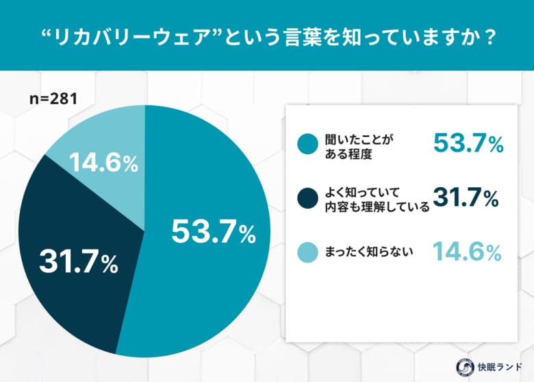 約8割がリカバリーウェアを認知!“着る疲労回復”への関心がボーナス期に拡大