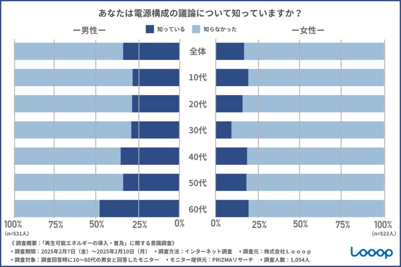 【環境問題・再生可能エネルギーに関する意識調査】電源構成の議論やカーボンニュートラルなどの認知不足が明らかに