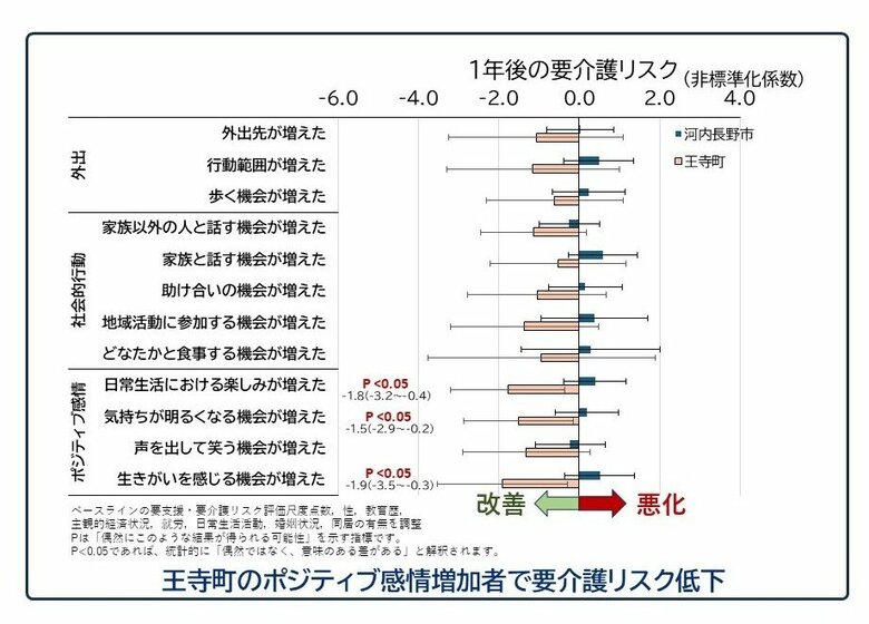 電動カートがきっかけで高齢者の要介護リスクが低下?~「楽しみ」「明るい気持ち」「生きがい」の増加で、要介護リスク低下の傾向~