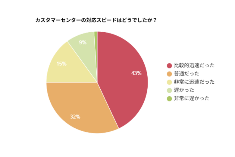 【電力会社】約6割が「対応が迅速だった」と回答!カスタマーセンターの満足度調査