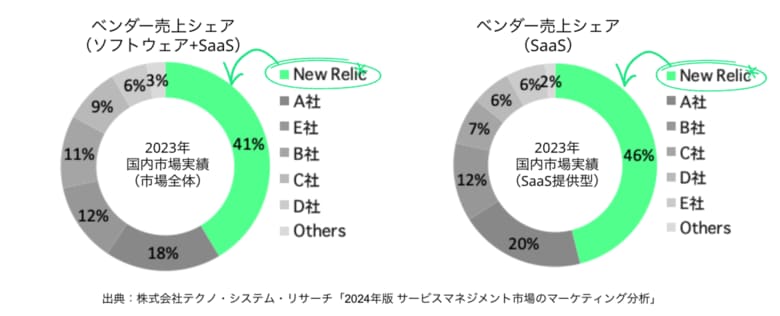 New Relic、国内オブザーバビリティ市場で6年連続売上シェアNo.1を獲得