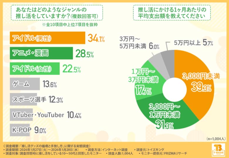 【推し活グッズ、「捨てることに罪悪感がある」人は8割超！収納に悩むファンが抱える“手放せない問題”と罪悪感のない整理方法